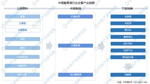 2021年中國(guó)葡萄酒行業(yè)產(chǎn)業(yè)鏈上中下游市場(chǎng)分析 附產(chǎn)業(yè)鏈全景圖